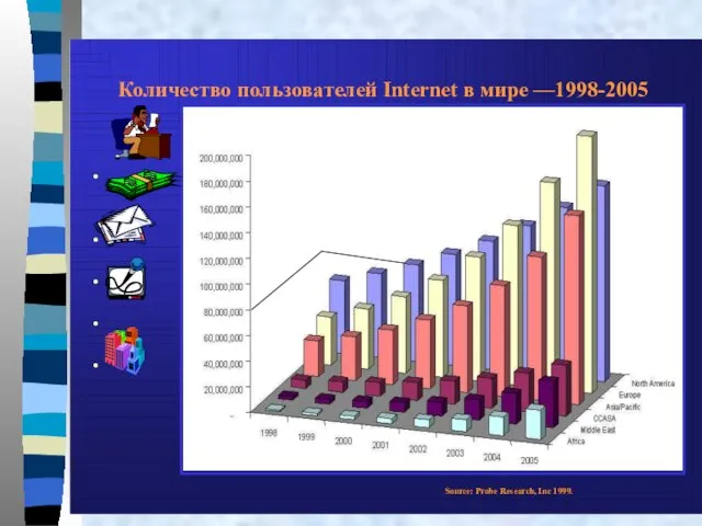 Source: Probe Research, Inc 1999. Количество пользователей Internet в мире —1998-2005 • • • • •