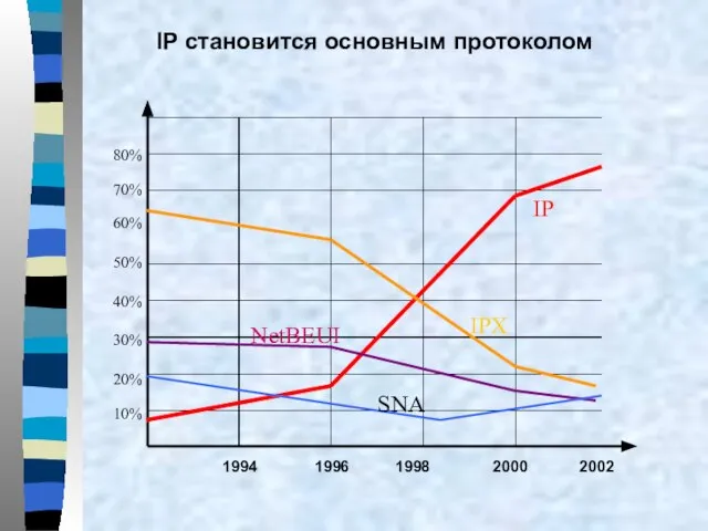 IP становится основным протоколом