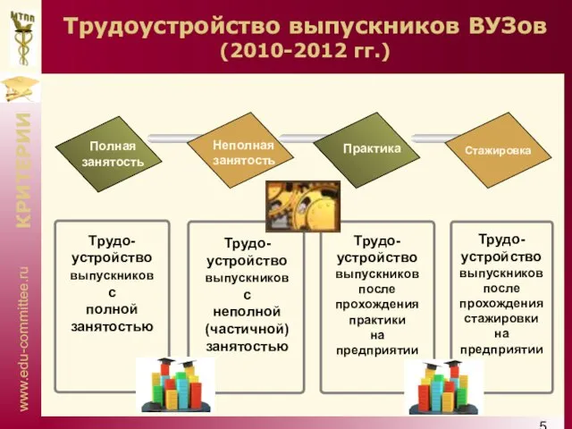 Трудоустройство выпускников ВУЗов (2010-2012 гг.) Стажировка Трудо- устройство выпускников с полной занятостью