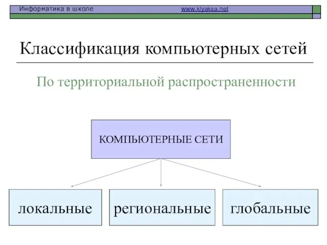 Классификация компьютерных сетей По территориальной распространенности