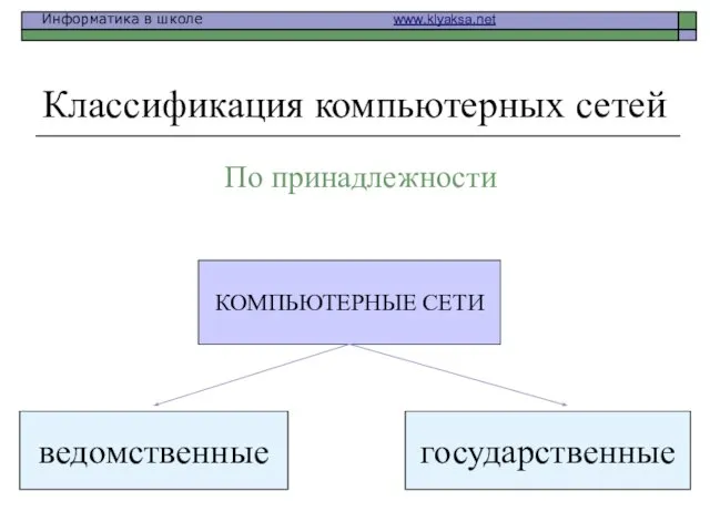 Классификация компьютерных сетей По принадлежности