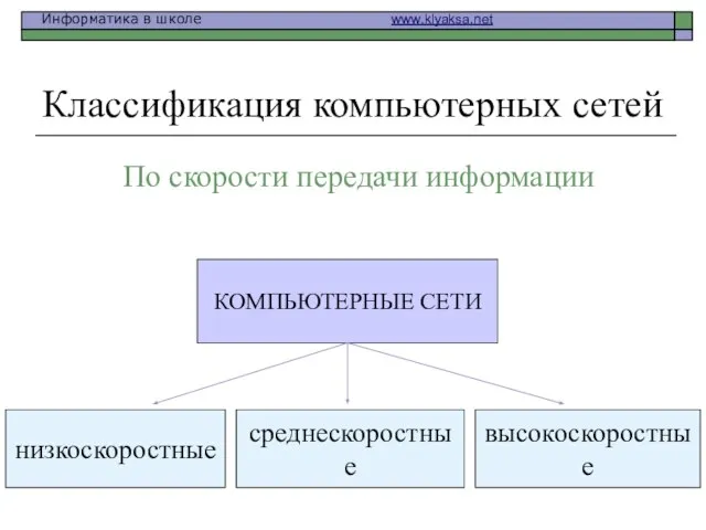 Классификация компьютерных сетей По скорости передачи информации