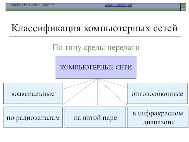 Классификация компьютерных сетей По типу среды передачи