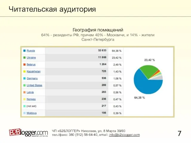 Читательская аудитория 7 География помещений 64% - резиденты РФ, причем 40% -