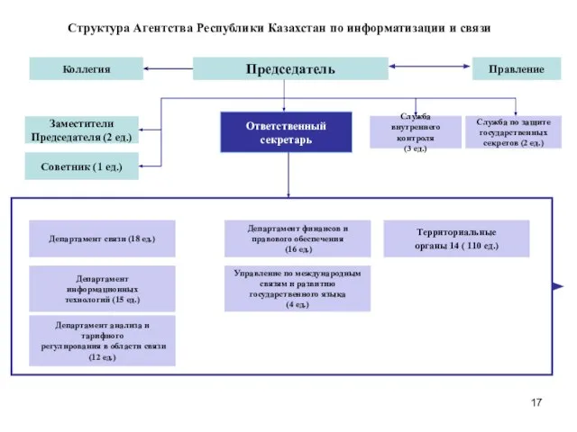 Структура Агентства Республики Казахстан по информатизации и связи Ответственный секретарь Заместители Председателя