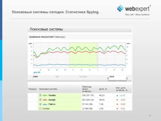 Поисковые системы сегодня. Статистика Spylog.