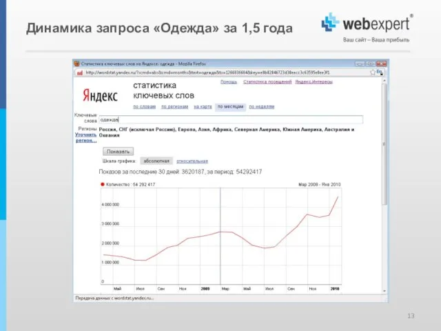 Динамика запроса «Одежда» за 1,5 года