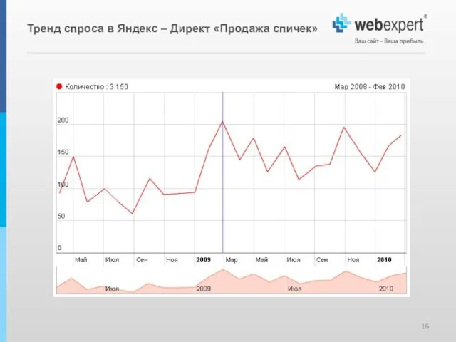 Тренд спроса в Яндекс – Директ «Продажа спичек»