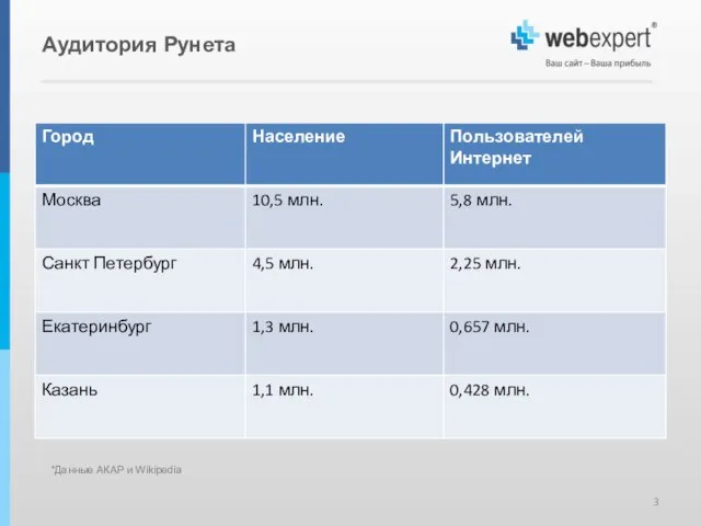 Аудитория Рунета *Данные АКАР и Wikipedia