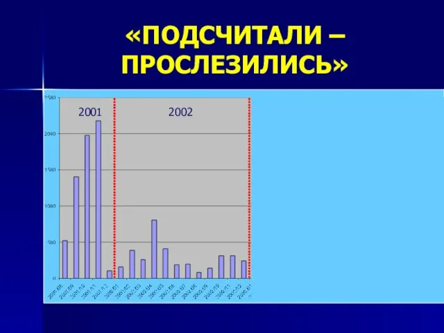 «ПОДСЧИТАЛИ – ПРОСЛЕЗИЛИСЬ» 2003 2001 2002