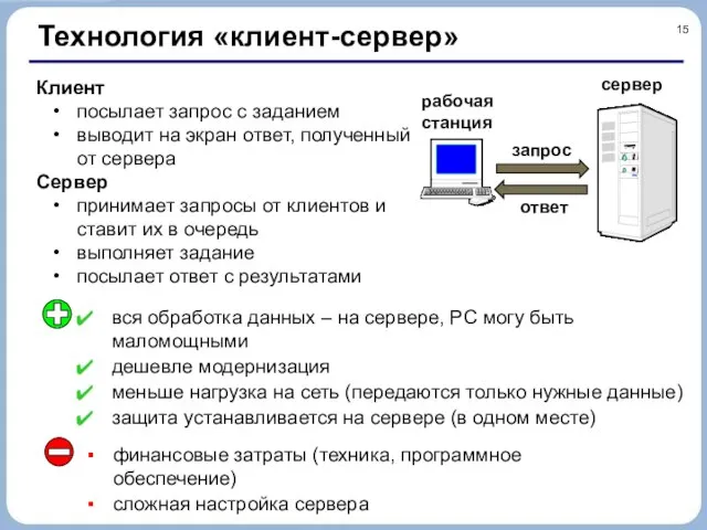 Технология «клиент-сервер» Клиент посылает запрос с заданием выводит на экран ответ, полученный