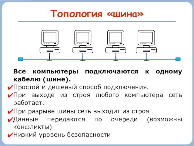 Топология «шина» Все компьютеры подключаются к одному кабелю (шине). Простой и дешевый