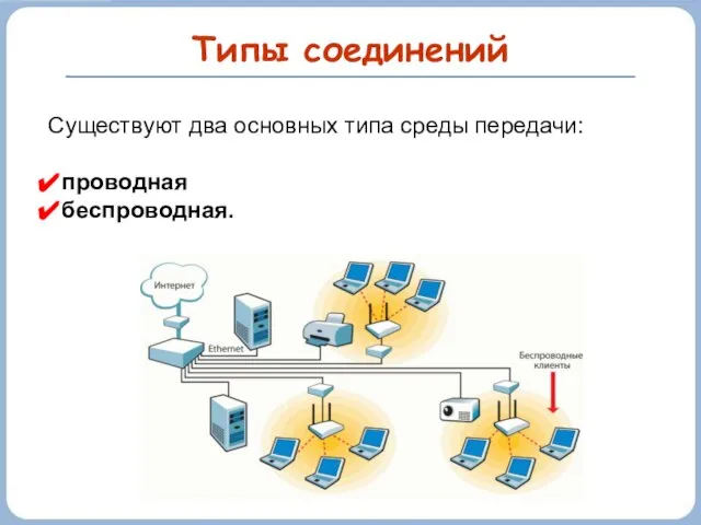 Типы соединений Существуют два основных типа среды передачи: проводная беспроводная.