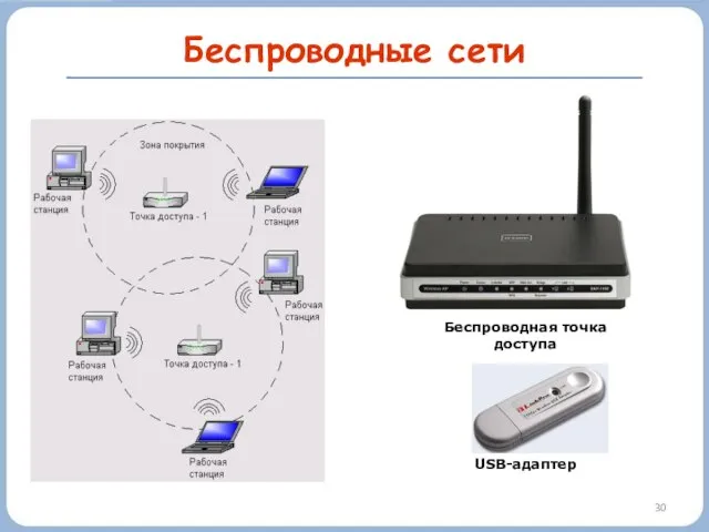 Беспроводные сети Беспроводная точка доступа USB-адаптер