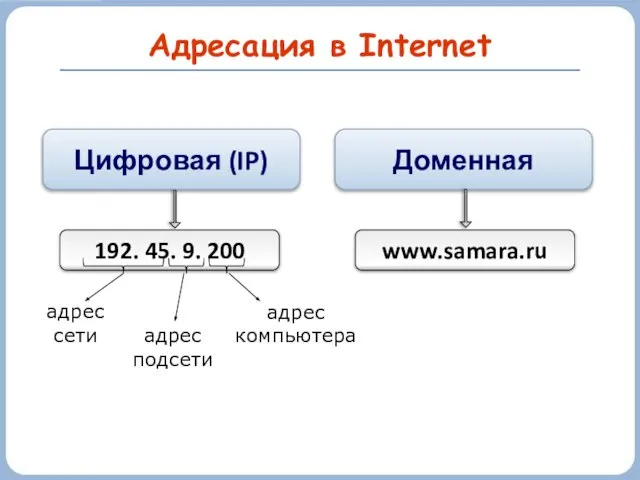 Адресация в Internet Цифровая (IP) Доменная 192. 45. 9. 200 www.samara.ru адрес