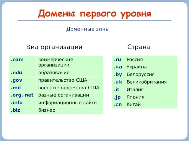 Домены первого уровня Доменные зоны Вид организации Страна