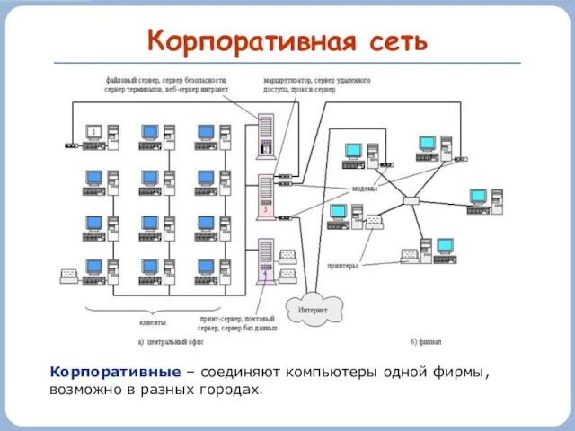 Корпоративная сеть Корпоративные – соединяют компьютеры одной фирмы, возможно в разных городах.