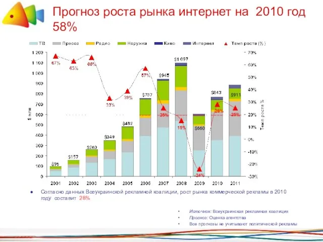 Прогноз роста рынка интернет на 2010 год 58% Согласно данных Всеукраинской рекламной