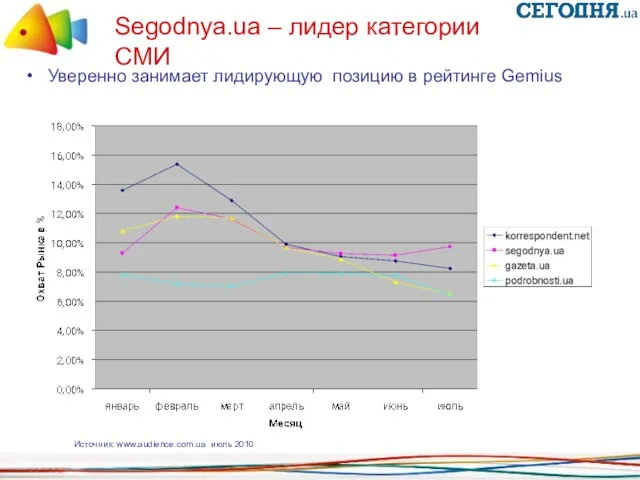 Segodnya.ua – лидер категории СМИ Уверенно занимает лидирующую позицию в рейтинге Gemius Источник: www.audience.com.ua июль 2010