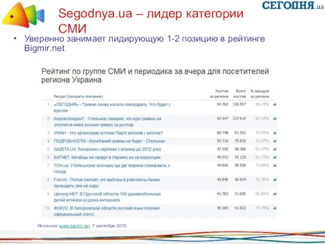 Segodnya.ua – лидер категории СМИ Уверенно занимает лидирующую 1-2 позицию в рейтинге