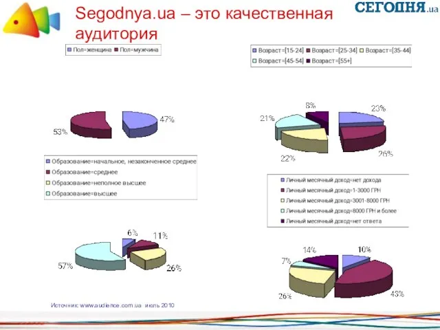 Segodnya.ua – это качественная аудитория Источник: www.audience.com.ua июль 2010