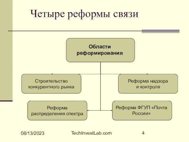 08/13/2023 TechInvestLab.com Четыре реформы связи Строительство конкурентного рынка Области реформирования Реформа надзора