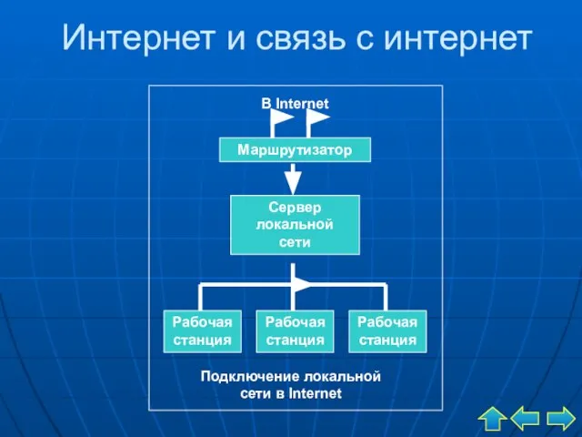 Интернет и связь с интернет