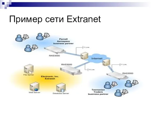 Пример сети Extranet