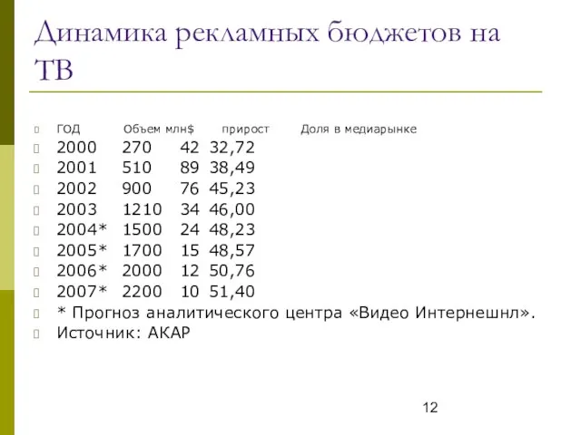 Динамика рекламных бюджетов на ТВ ГОД Объем млн$ прирост Доля в медиарынке