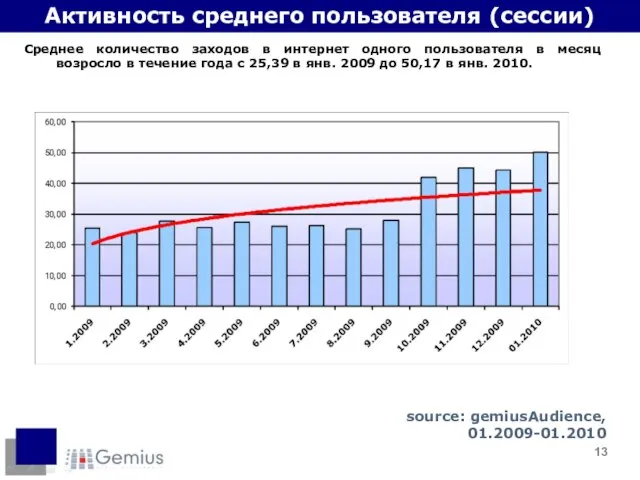 Активность среднего пользователя (сессии) Среднее количество заходов в интернет одного пользователя в