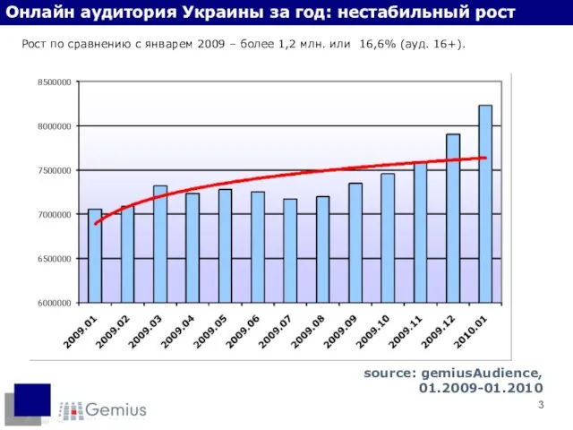 Онлайн аудитория Украины за год: нестабильный рост Рост по сравнению с январем