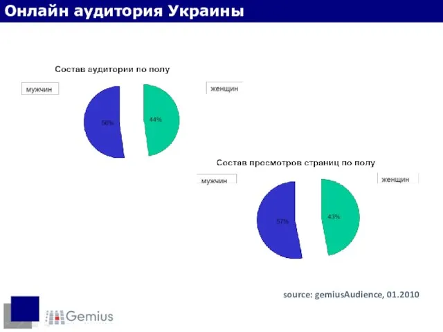 Пол интернет-пользователей source: gemiusAudience, 01.2010 Онлайн аудитория Украины