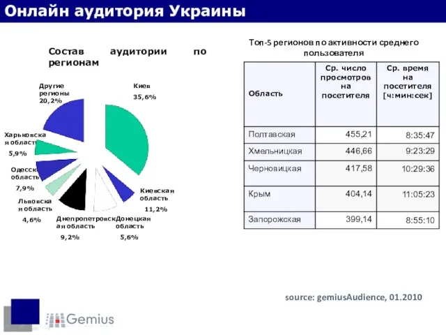 Топ-5 регионов по активности среднего пользователя Состав аудитории по регионам Киевская область