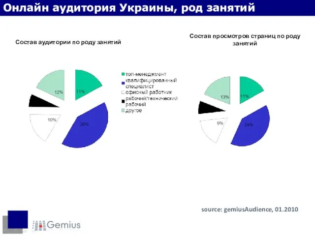 Состав аудитории по роду занятий Состав просмотров страниц по роду занятий source: