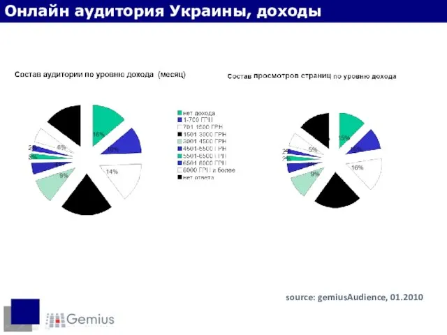 source: gemiusAudience, 01.2010 Онлайн аудитория Украины, доходы
