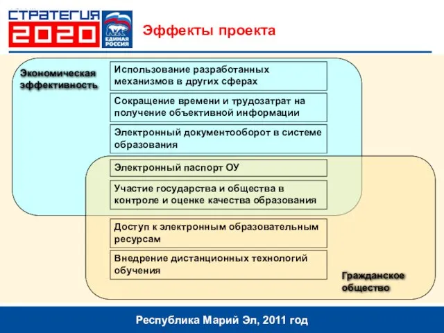 Эффекты проекта Республика Марий Эл, 2011 год Гражданское общество Экономическая эффективность Электронный