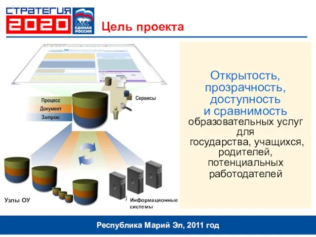 Цель проекта Республика Марий Эл, 2011 год Открытоcть, прозрачность, доступность и сравнимость