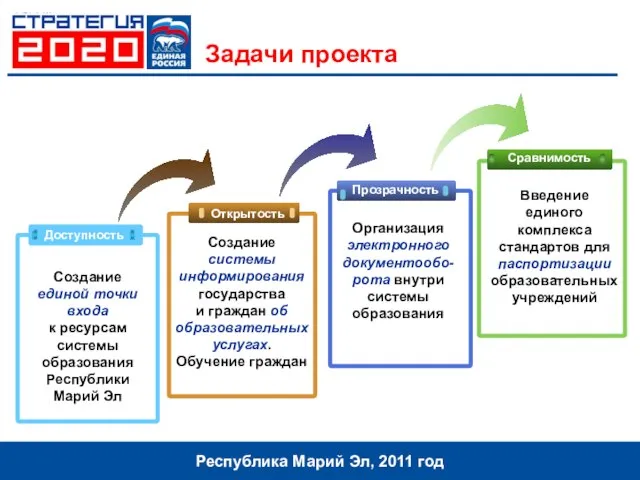 Задачи проекта Республика Марий Эл, 2011 год