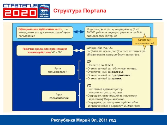 Структура Портала Республика Марий Эл, 2011 год Официальная публичная часть, где выкладываются