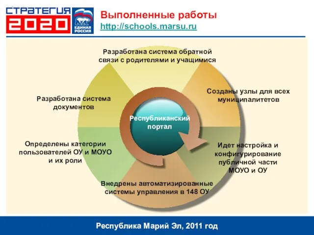 Выполненные работы http://schools.marsu.ru Республика Марий Эл, 2011 год Разработана система документов Разработана