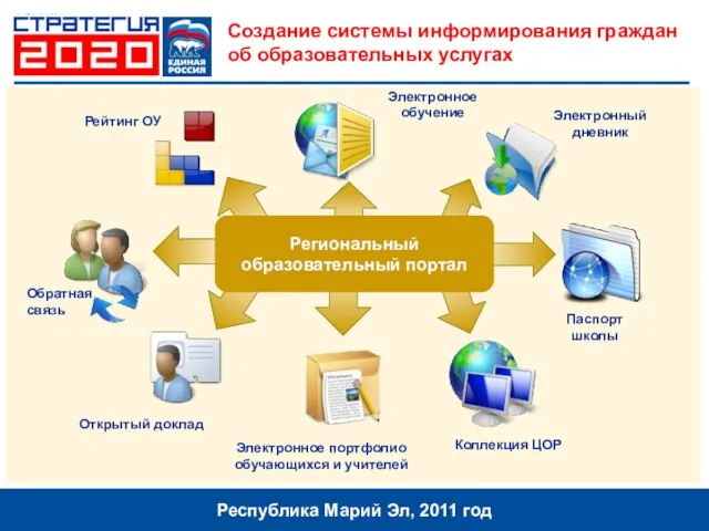 Создание системы информирования граждан об образовательных услугах Республика Марий Эл, 2011 год