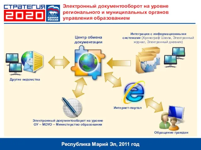 Электронный документооборот на уровне регионального и муниципальных органов управления образованием Республика Марий