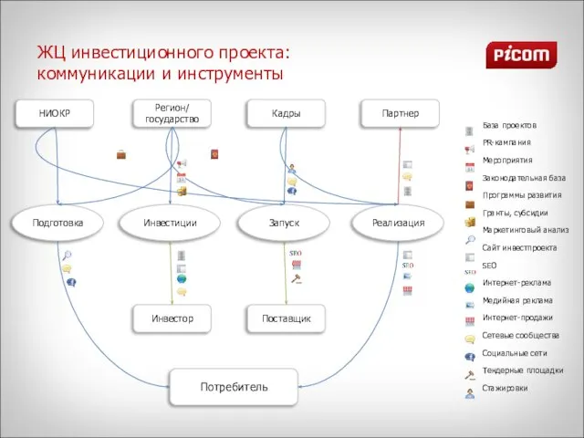 ЖЦ инвестиционного проекта: коммуникации и инструменты Регион/ государство Кадры Партнер Поставщик Потребитель