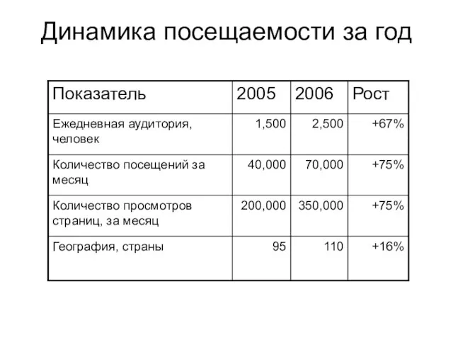 Динамика посещаемости за год