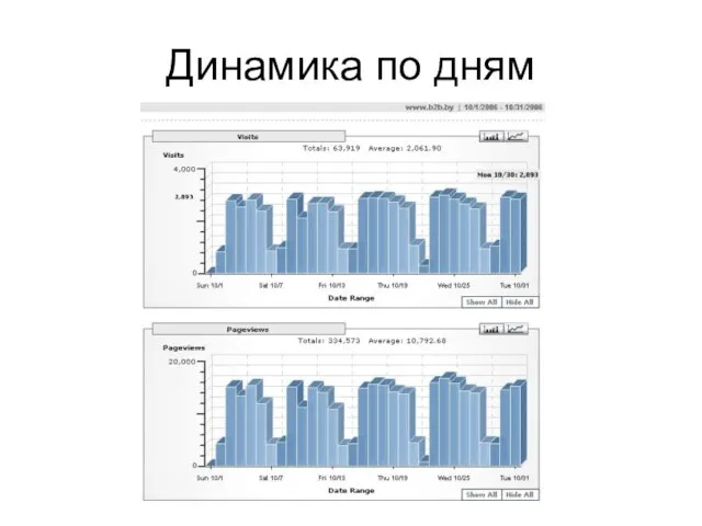 Динамика по дням