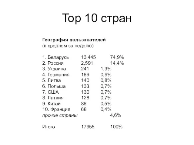 Top 10 стран География пользователей (в среднем за неделю) 1. Беларусь 13,445