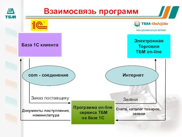 Взаимосвязь программ Заявки Счета, каталог товаров, заявки Документы поступления, номенклатура Заказ поставщику