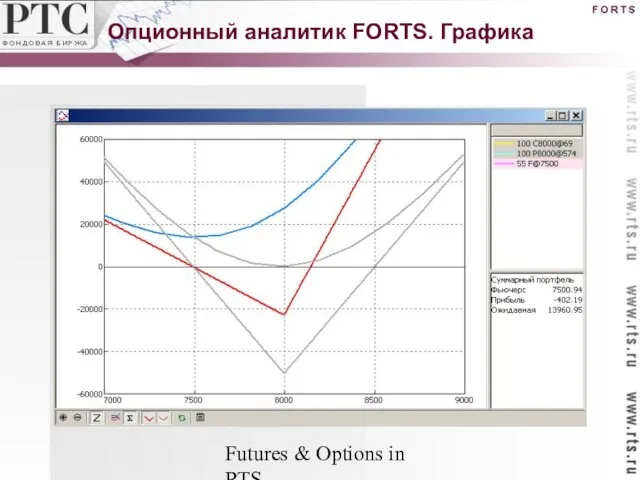 Futures & Options in RTS Опционный аналитик FORTS. Графика