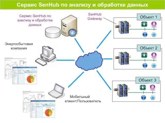 Сервис SenHub по анализу и обработке данных Объект 1 Мобильный клиент/Пользователь Энергосбытовая