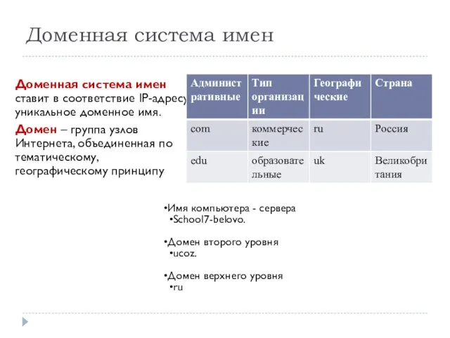 Доменная система имен Доменная система имен ставит в соответствие IP-адресу уникальное доменное